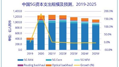 5G主設(shè)備三期招標“量增價減” 中國5G建設(shè)呈現(xiàn)三大變化