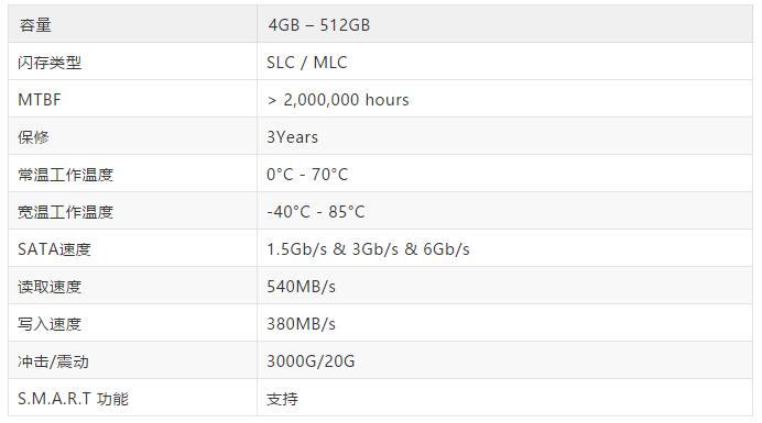 睿達(dá)推出全新工業(yè)級(jí)CFast 2.0存儲(chǔ)卡，輕松超過工業(yè)CF卡的性能極限