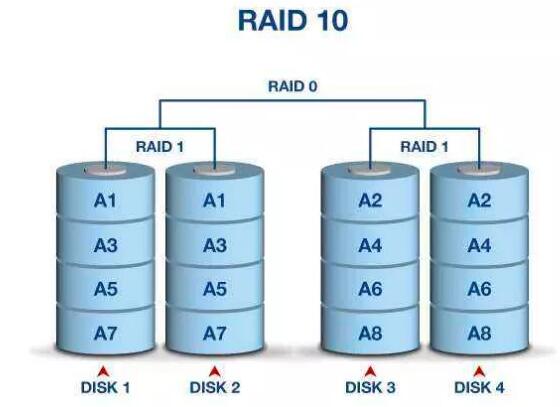 固態硬盤和普通硬盤做RAID，哪個更好？